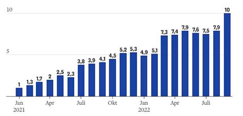 Inflation In Der Eurozone Schnellt Auf Hoch News Aktuell