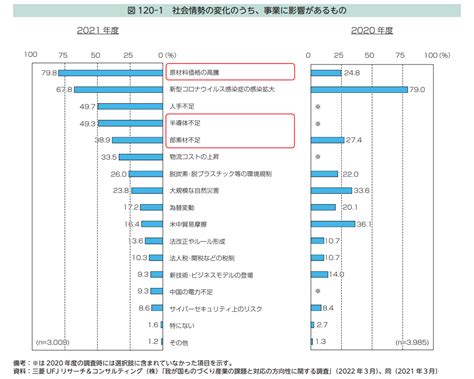 【2022年ものづくり白書まとめ】製造業の現状から何をすべきか考える ストックマーク株式会社