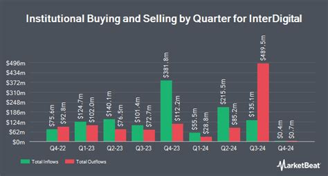 Interdigital Inc Nasdaq Idcc Shares Bought By Harbor Capital