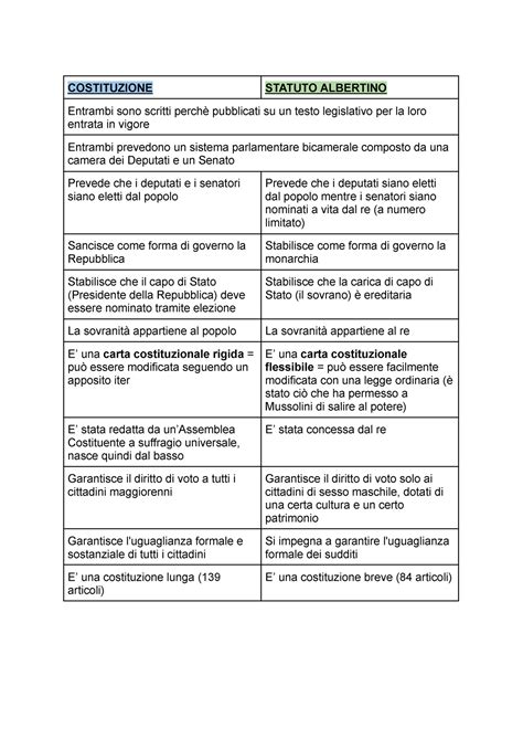 Analogie E Differenze Costituzione Statuto Albertino Costituzione