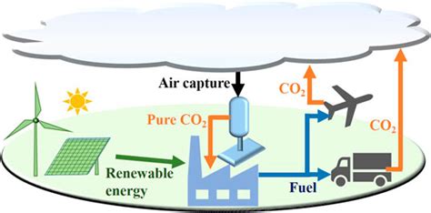 Frontiers A Review On Synthesis Of Methane As A Pathway For Renewable