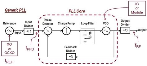 5G MmWave Signal Chain The Phase Locked Loop 5G Technology World