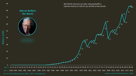 Warren Buffett Net Worth Graph