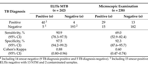 Table 1 From Rapid Molecular Diagnosis Of Tuberculosis And Its