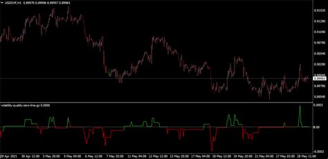 Volatility Ratio Indicator Mt4 Mq4 And Ex4 Free Download Top Forex