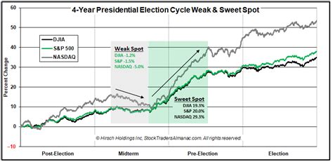 070822 Wheres The Sweet Spot In The 4 Year Election Cycle