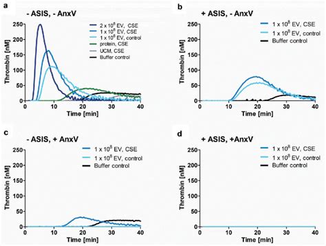 Time Dependent Thrombin Generation In Normal Human Plasma As Determined