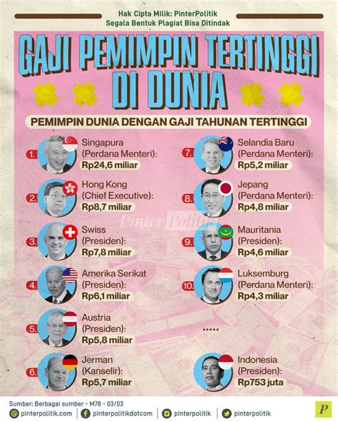 Gaji Pemimpin Tertinggi Di Dunia