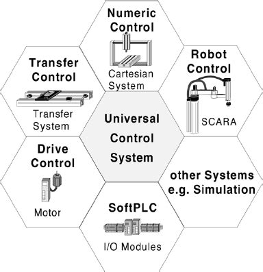 Integrated control systems. | Download Scientific Diagram