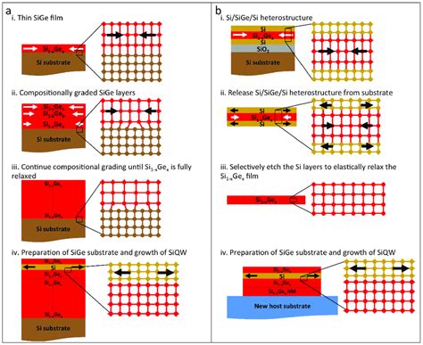 Schematic Diagrams Of Fabrication Processes For Conventional