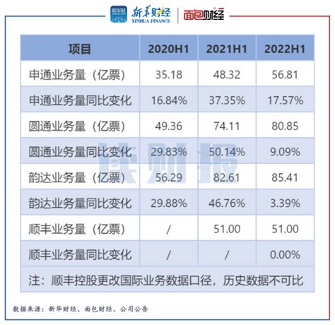 【读财报】a股快递公司半年报透视：营收利润普增 德邦韵达掉队百科ta说