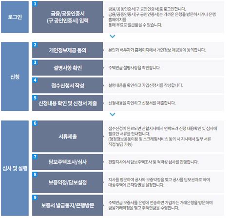 주택연금 수령액 계산 및 신청 방법