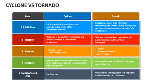 Cyclone Vs Tornado PowerPoint and Google Slides Template - PPT Slides