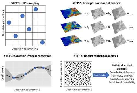 Workflow Of Machine Learning Procedure For Uncertainty And Sensitivity