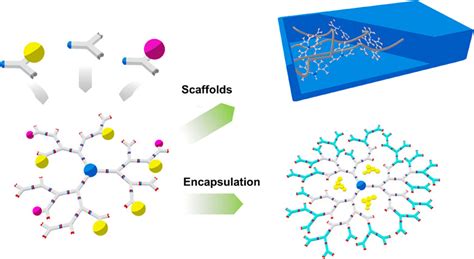 Recent Advances On Synthesis And Biomaterials Applications Of