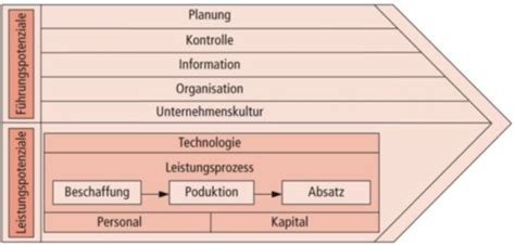 Strategisches Controlling Karteikarten Quizlet