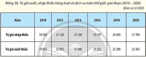 Dựa vào bảng số liệu dưới đây em hãy tính cán cân xuất nhập khẩu hàng