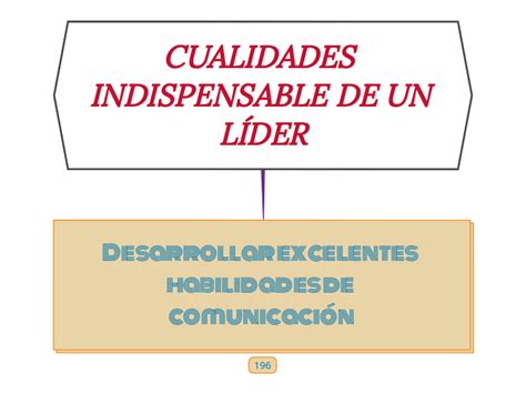 Cualidades Indispensable De Un L Der Mind Map