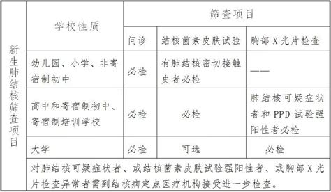 入学新生体检 肺结核筛查必不可少澎湃号·政务澎湃新闻 The Paper