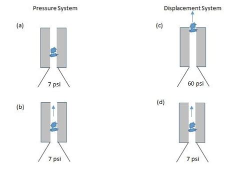 Thermo Fisher Scientific on LinkedIn: Clog Resistance of non-Pressure ...