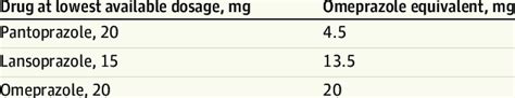 Potency Between Different Proton Pump Inhibitors According To