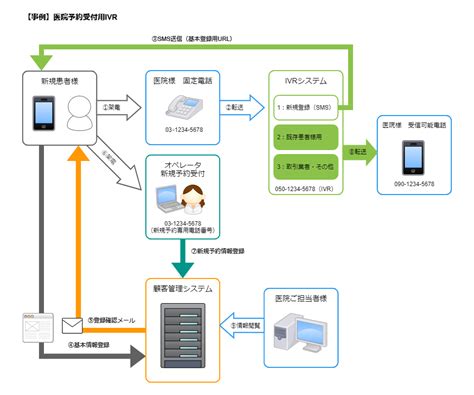 電話自動応答システム（ivr） 電話代行・秘書代行サービスはオフィスジャパン【契約実績18000社以上】