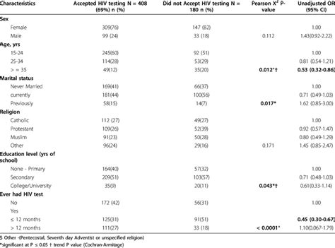 Bivariate Analysis Of Factors Associated With Acceptance Of Hiv Testing