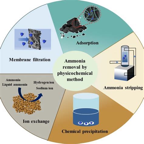 Pdf Strategies For Ammonia Recovery From Wastewater A Review