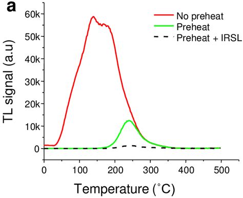 A Tl Glow Curves For Different Treatment Before Measurement B Tl