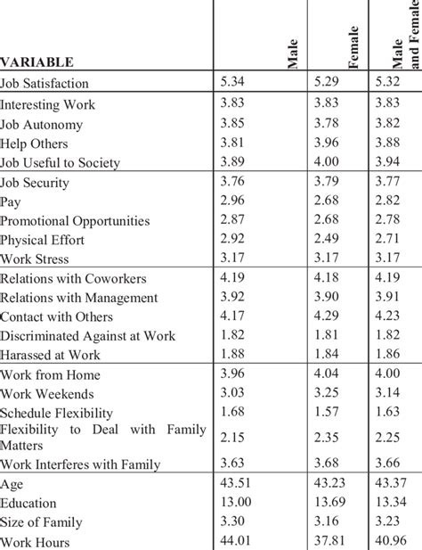 Scores Of Job Satisfaction And Main Study Variables By Gender 2015