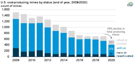 The Number Of Producing U S Coal Mines Fell In 2020 U S Energy Information Administration Eia