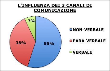 Comunicazione Verbale Non Verbale E Paraverbale Salonnelly