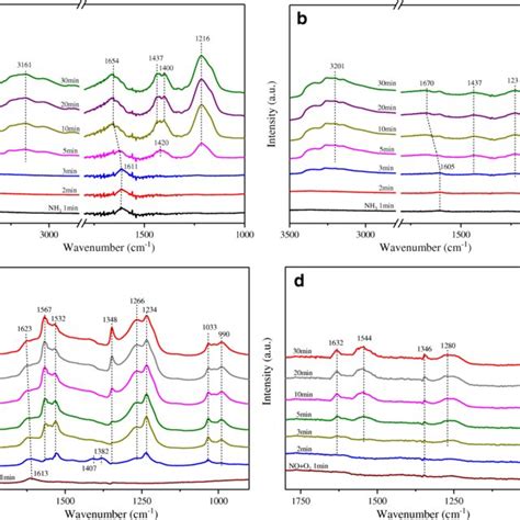 In Situ Drift Spectra Of A Ppm Of Nh Adsorption On Mn Co Ox