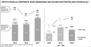 Anleihen Heute Im Fokus Deutsche Forfait Fcr Immobilien