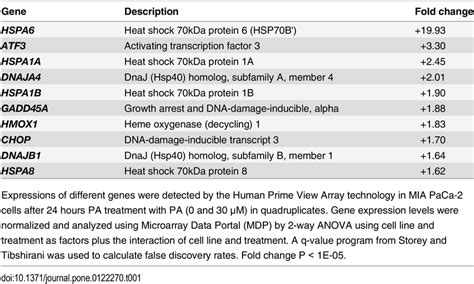 Pa Upregulates Expression Of Er Stress Related Genes Download Table