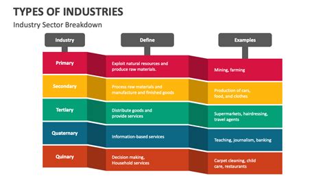 Types of Industries PowerPoint and Google Slides Template - PPT Slides