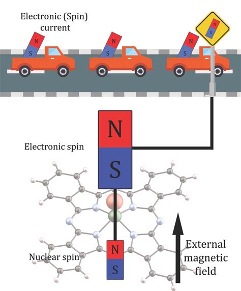 Single Molecule Spintronics Or How To Measure The Magnetic State Of A