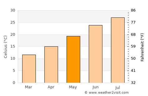 Marmaris Weather in May 2025 | Turkey Averages | Weather-2-Visit