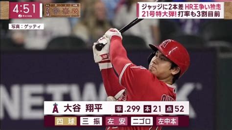 大谷、キング独走21号は138m特大2ラン 6月入って6本目49発ペースに敵地騒然。ジャッジに2本差 Hr王争い独走 21号特大弾 打率も