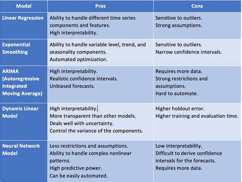 Time Series Forecasting - Usage in Differnent Application | Learntek