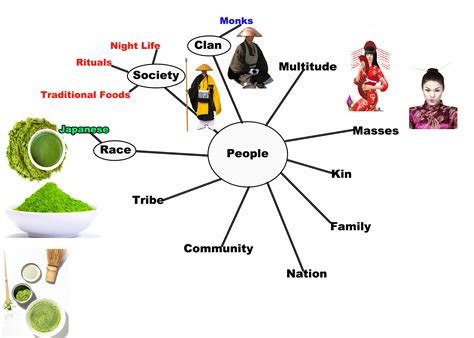 Mind Map Of Culture