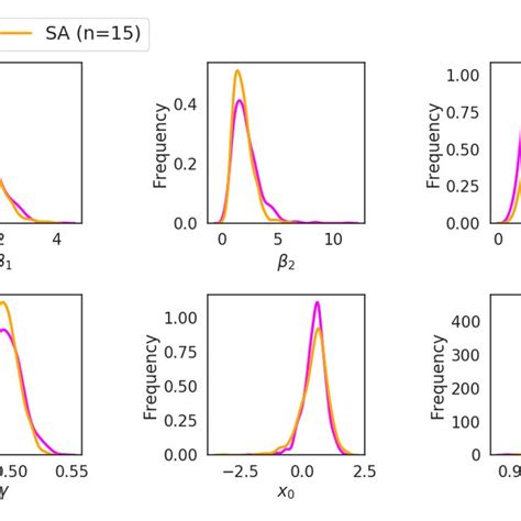 Comparison Of The Posterior Marginal Densities Of The Parameters