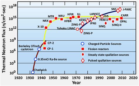 evolution  neutron sources  neutron fluxes