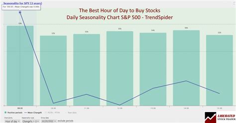 Seasonality Charts: The Key to Timing the Stock Market