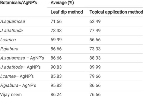 Cumulative Average Mortality Of Rst Second Third Nymphal Instar