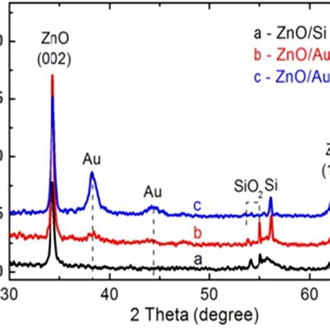 The Xrd Patterns Of The Zno Si Zno Au Si And Zno Au Si Structures