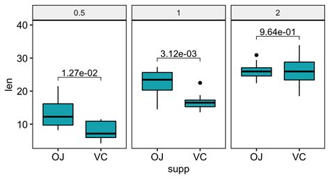 How To Add P Values Onto Basic Ggplots Datanovia