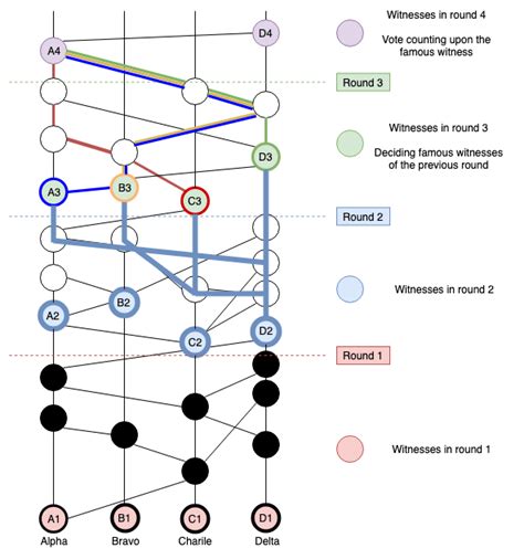 -Hashgraph and the consensus algorithm | Download Scientific Diagram