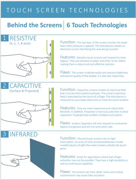 Touchscreen Technology