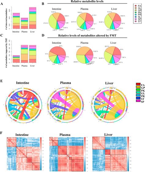 Global Metabolite Profiling Reveals Common And Tissues Specific